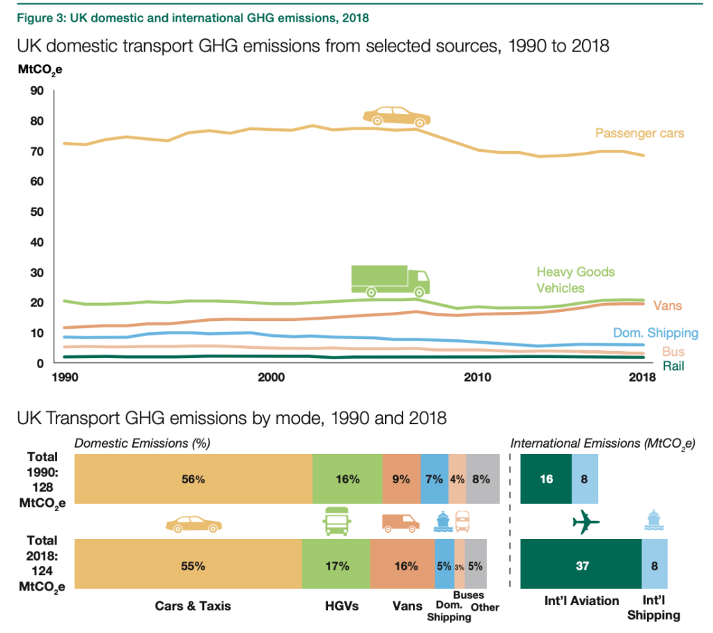 UK domestic and international GHG emissions, 2018