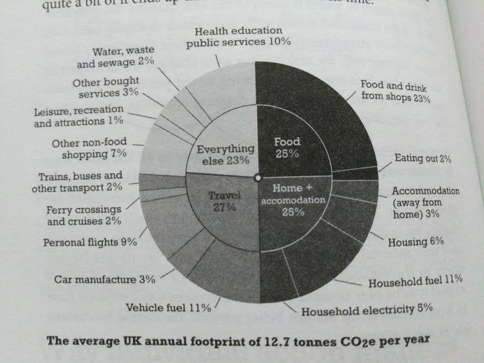 Pie chard showing breakdown of the average UK footprint.